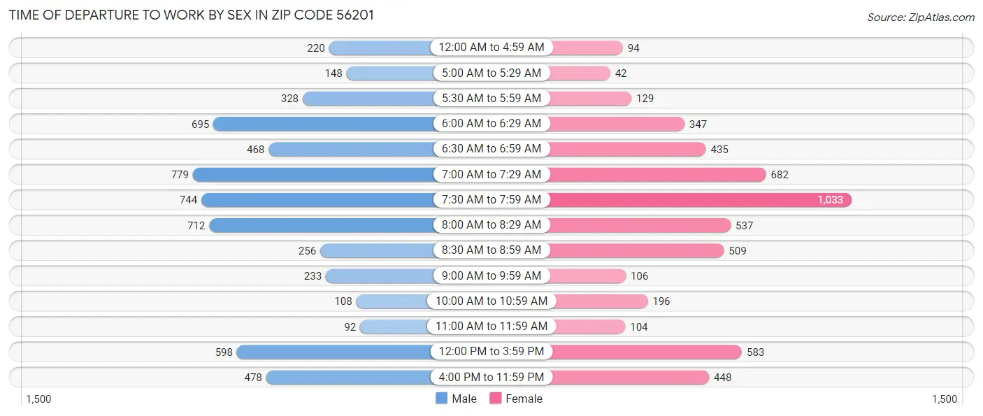 Time of Departure to Work by Sex in Zip Code 56201