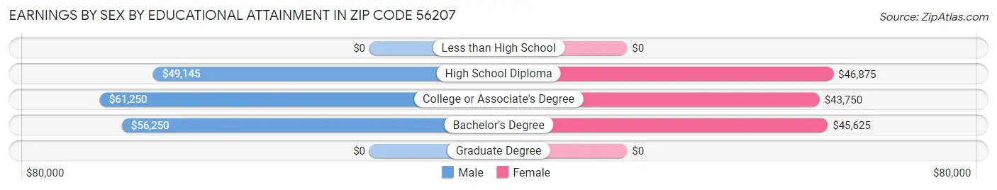 Earnings by Sex by Educational Attainment in Zip Code 56207
