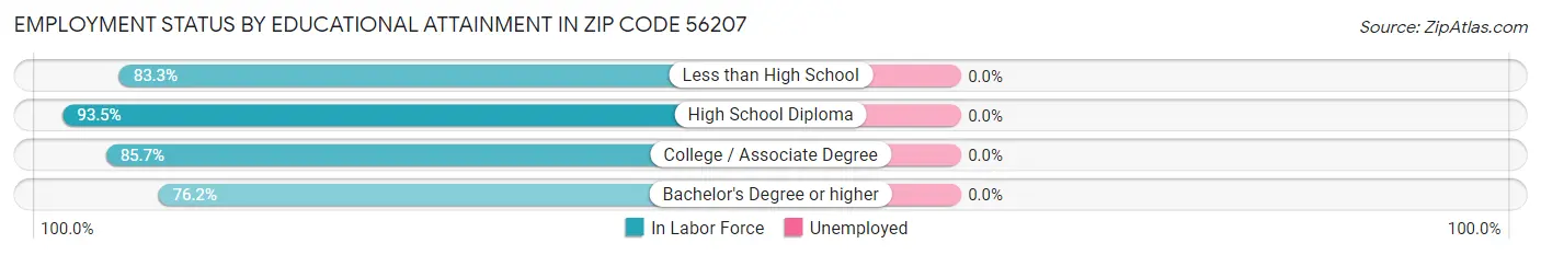 Employment Status by Educational Attainment in Zip Code 56207