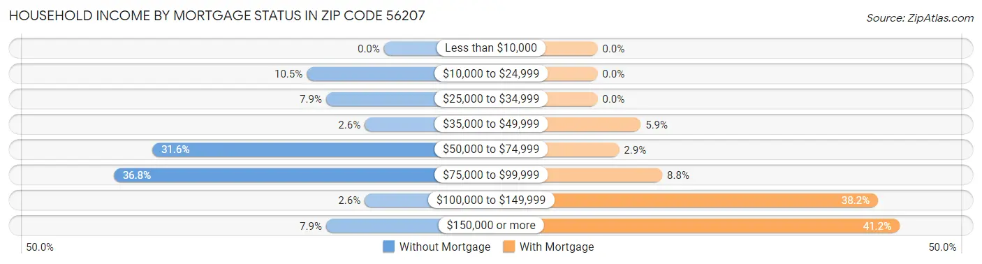 Household Income by Mortgage Status in Zip Code 56207