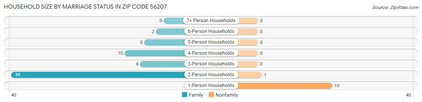 Household Size by Marriage Status in Zip Code 56207