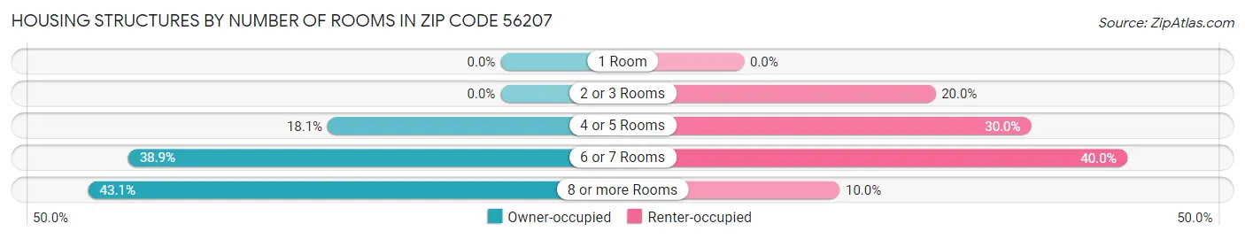 Housing Structures by Number of Rooms in Zip Code 56207