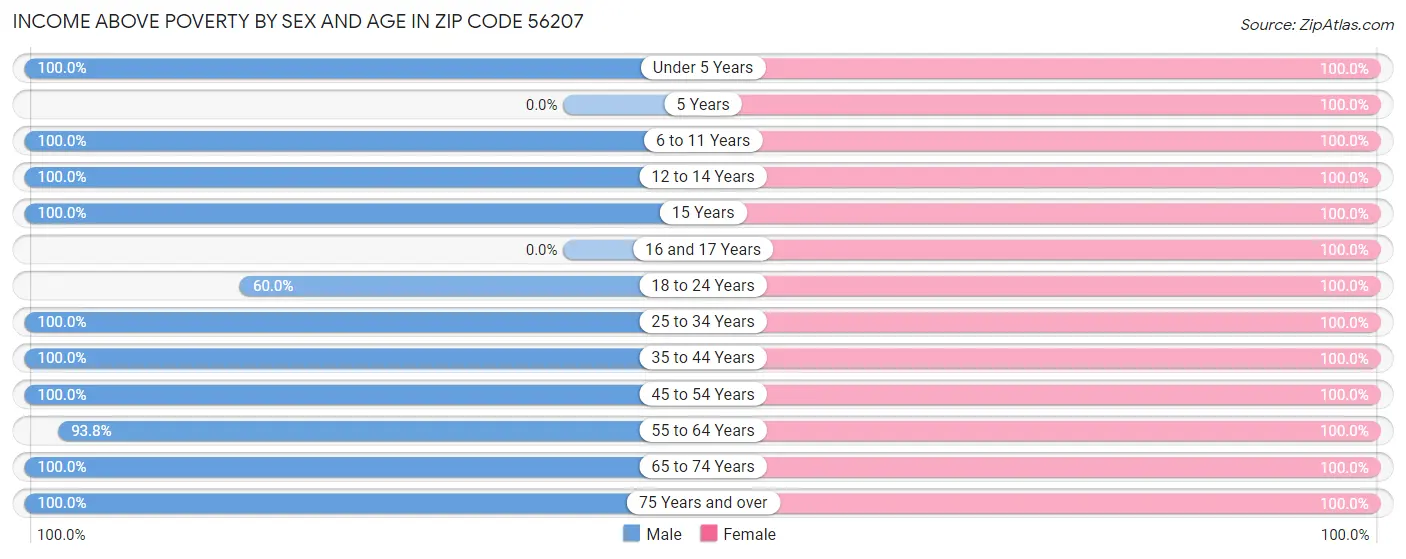 Income Above Poverty by Sex and Age in Zip Code 56207