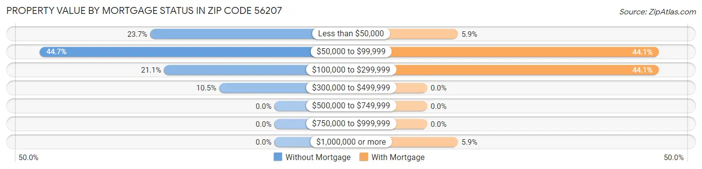 Property Value by Mortgage Status in Zip Code 56207