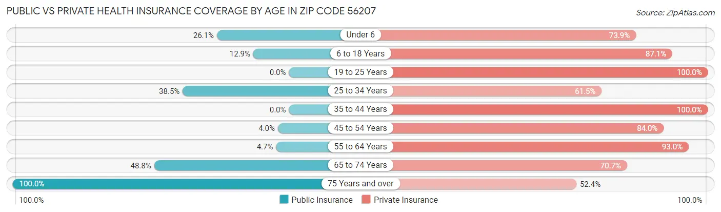 Public vs Private Health Insurance Coverage by Age in Zip Code 56207