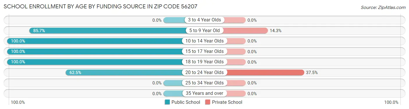 School Enrollment by Age by Funding Source in Zip Code 56207