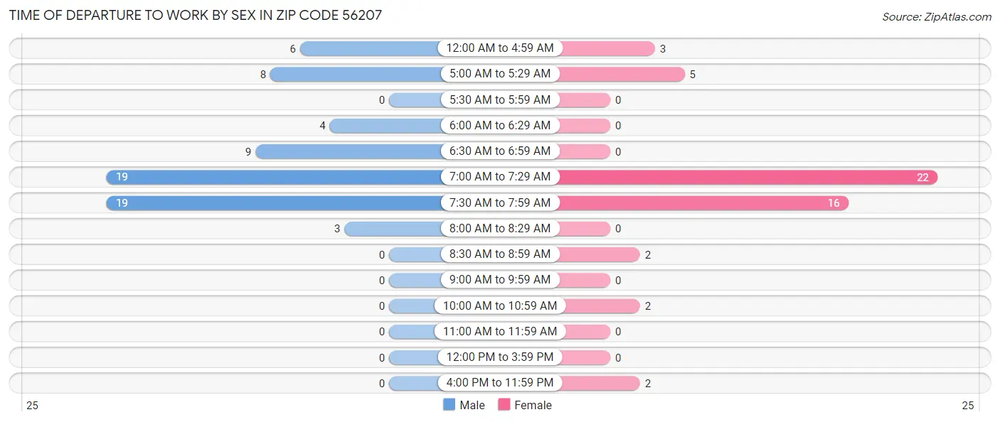 Time of Departure to Work by Sex in Zip Code 56207