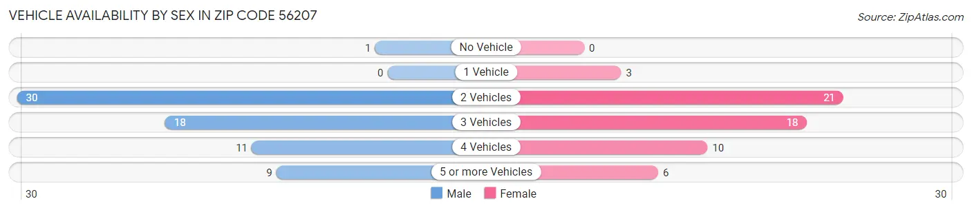 Vehicle Availability by Sex in Zip Code 56207