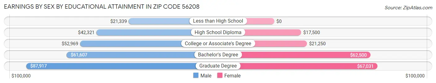 Earnings by Sex by Educational Attainment in Zip Code 56208
