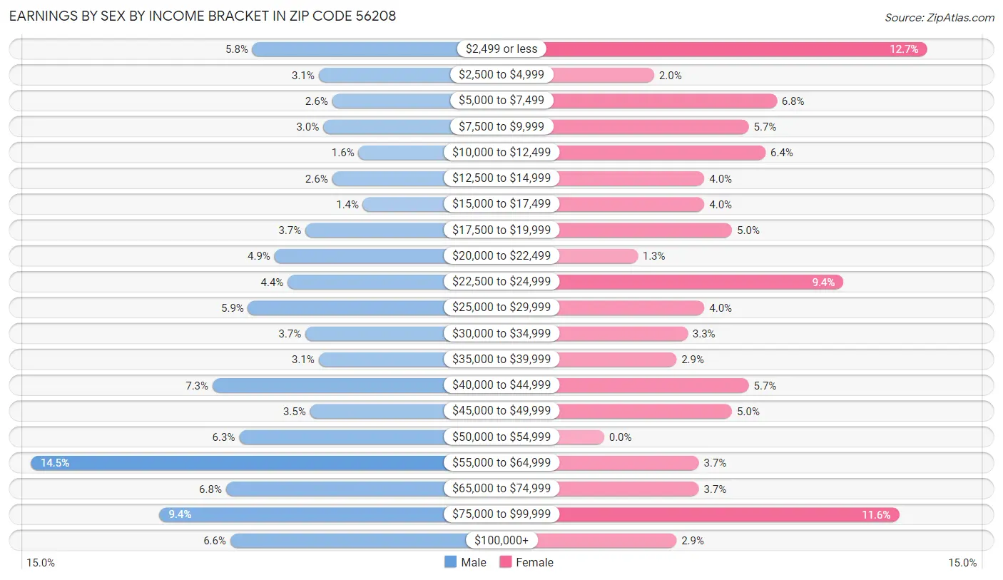 Earnings by Sex by Income Bracket in Zip Code 56208