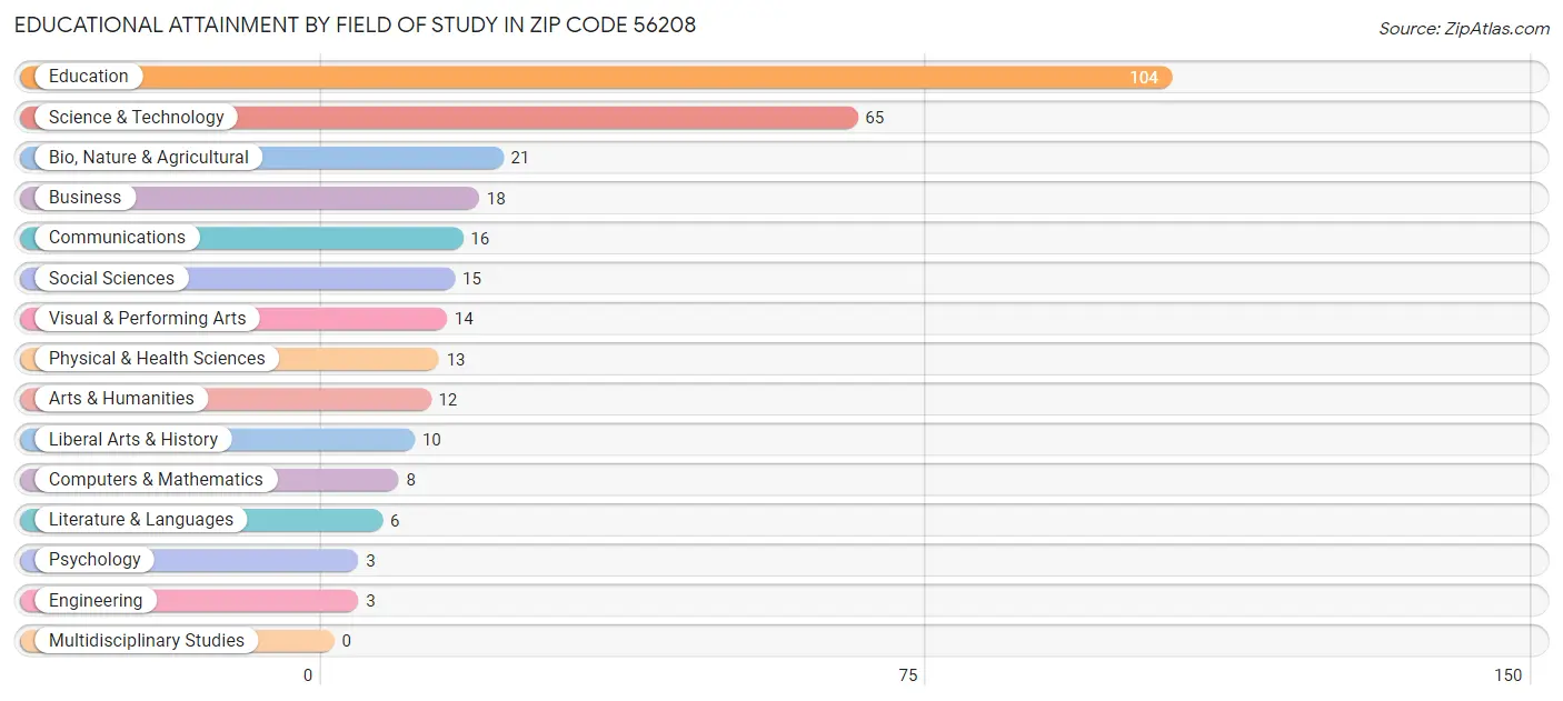 Educational Attainment by Field of Study in Zip Code 56208