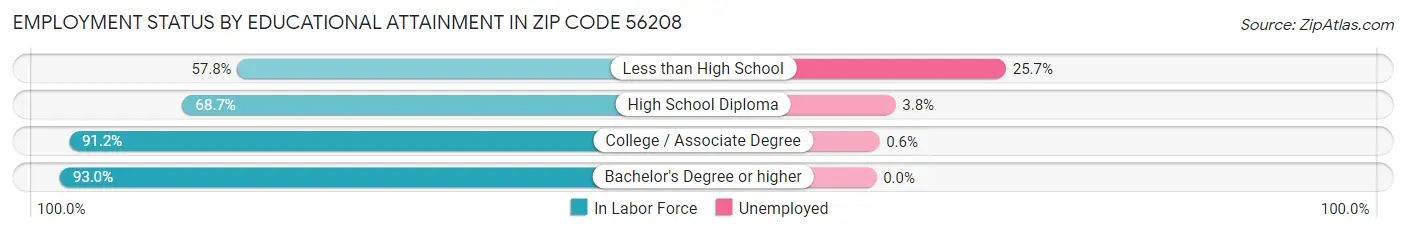 Employment Status by Educational Attainment in Zip Code 56208