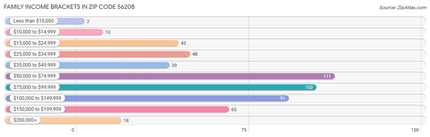 Family Income Brackets in Zip Code 56208