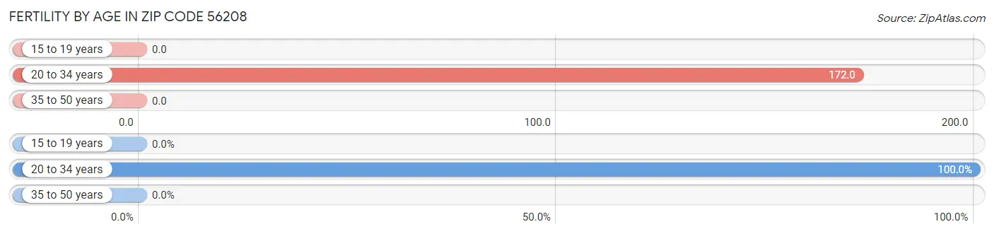 Female Fertility by Age in Zip Code 56208