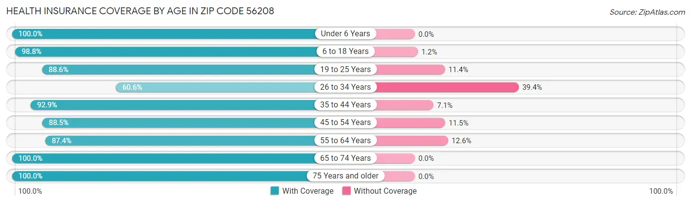 Health Insurance Coverage by Age in Zip Code 56208