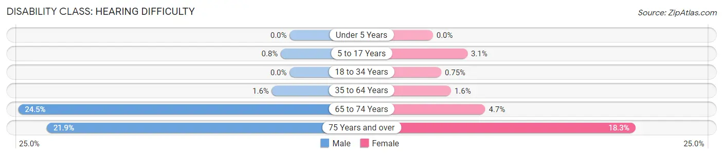 Disability in Zip Code 56208: <span>Hearing Difficulty</span>