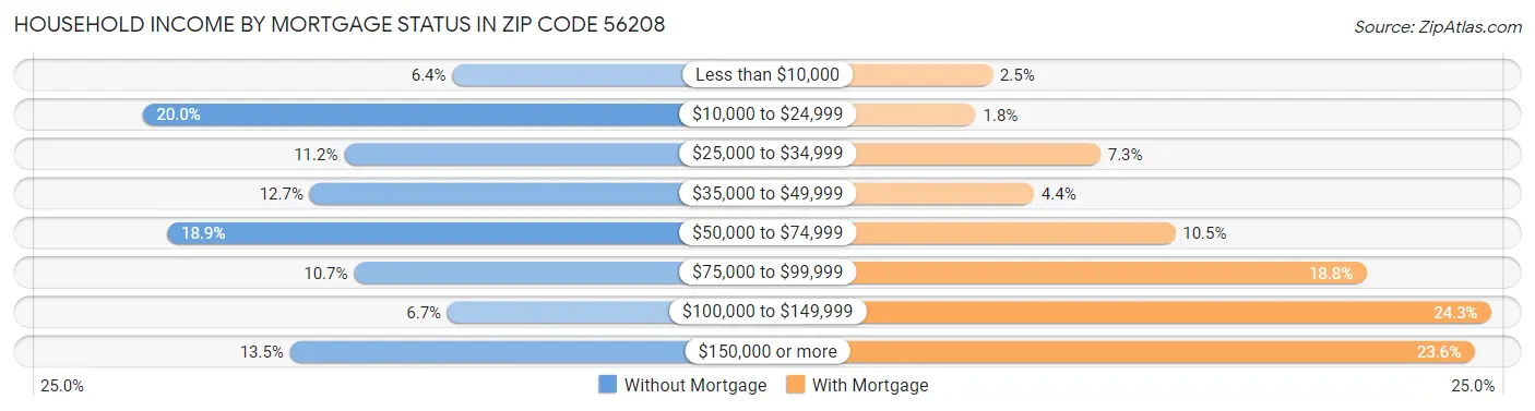 Household Income by Mortgage Status in Zip Code 56208