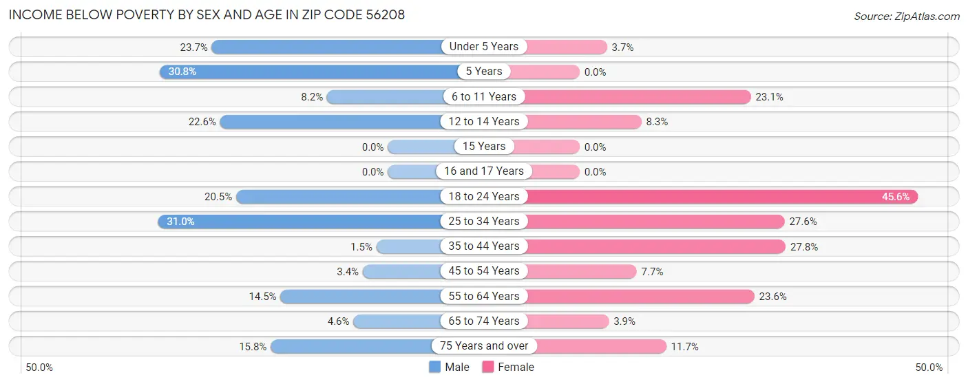 Income Below Poverty by Sex and Age in Zip Code 56208
