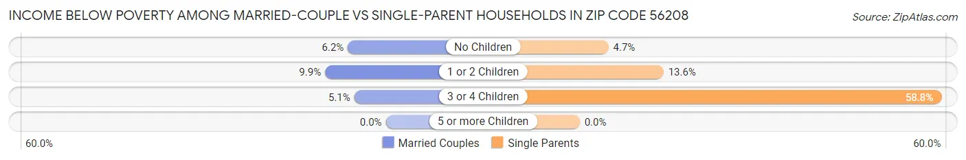 Income Below Poverty Among Married-Couple vs Single-Parent Households in Zip Code 56208