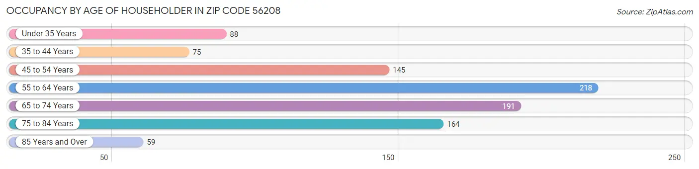 Occupancy by Age of Householder in Zip Code 56208