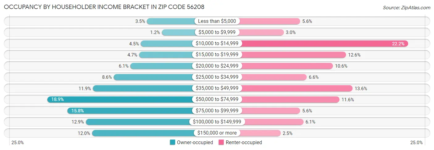 Occupancy by Householder Income Bracket in Zip Code 56208