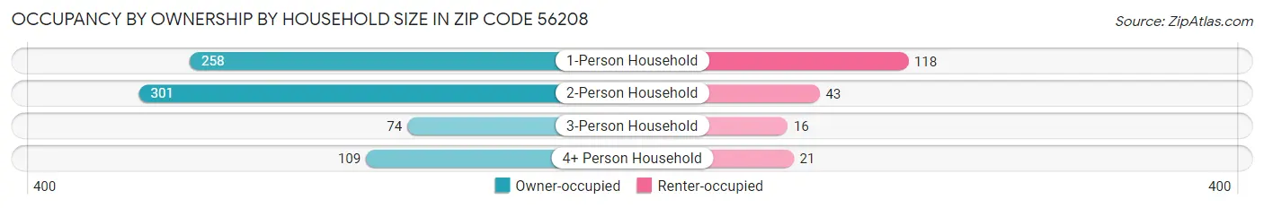 Occupancy by Ownership by Household Size in Zip Code 56208
