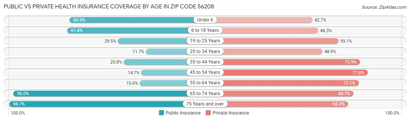 Public vs Private Health Insurance Coverage by Age in Zip Code 56208