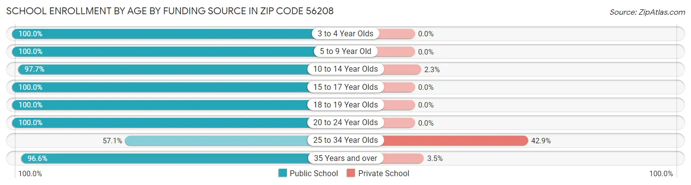School Enrollment by Age by Funding Source in Zip Code 56208