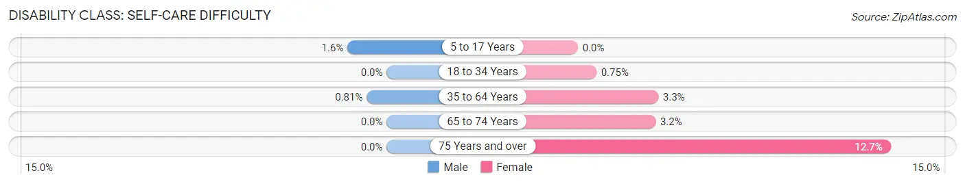 Disability in Zip Code 56208: <span>Self-Care Difficulty</span>