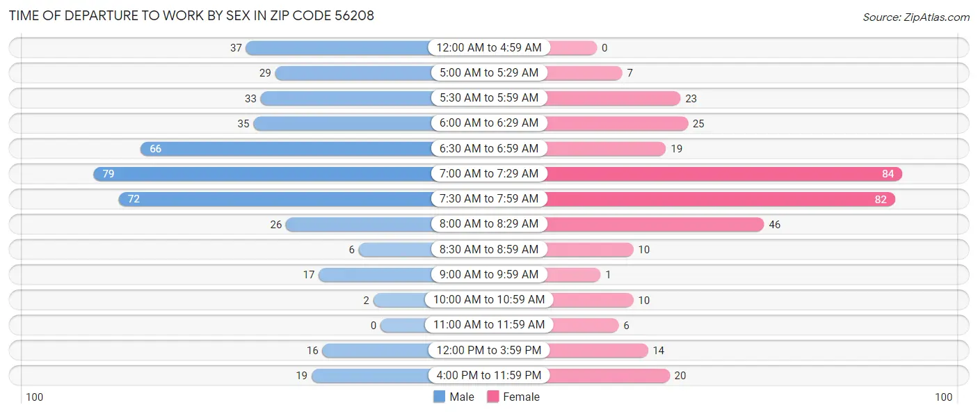 Time of Departure to Work by Sex in Zip Code 56208