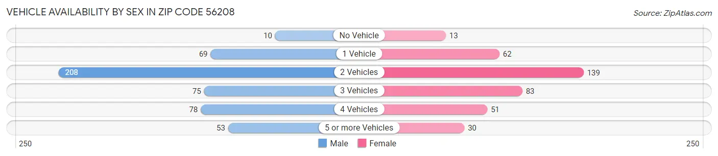 Vehicle Availability by Sex in Zip Code 56208