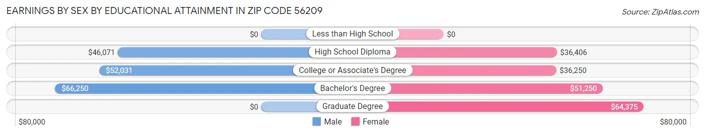Earnings by Sex by Educational Attainment in Zip Code 56209