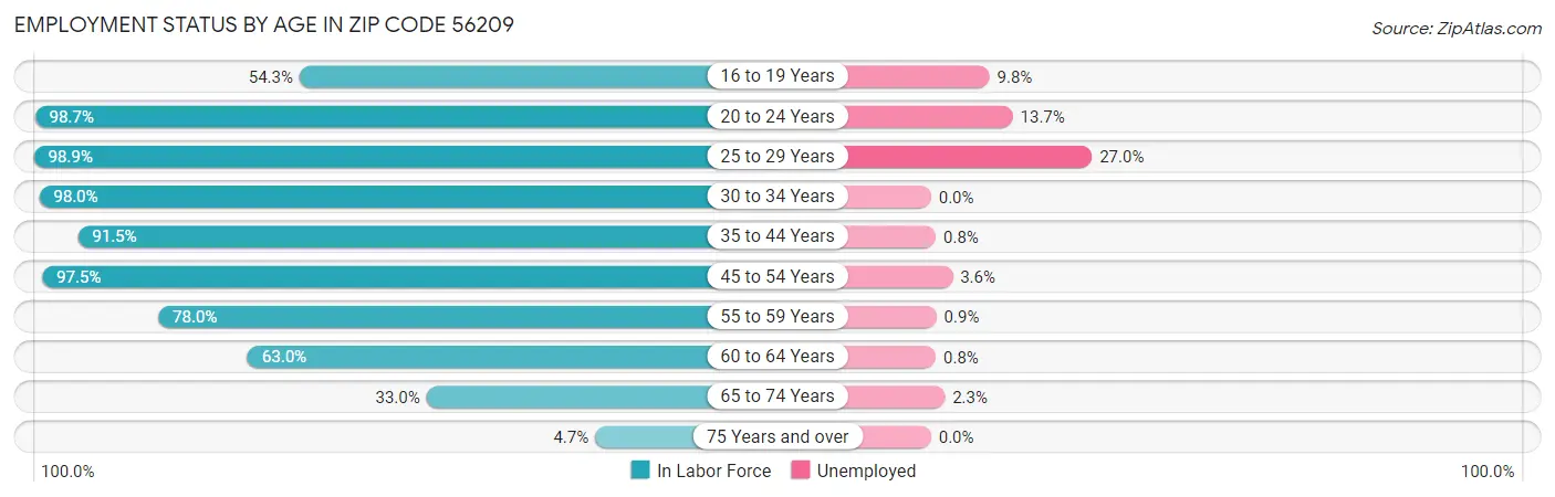 Employment Status by Age in Zip Code 56209