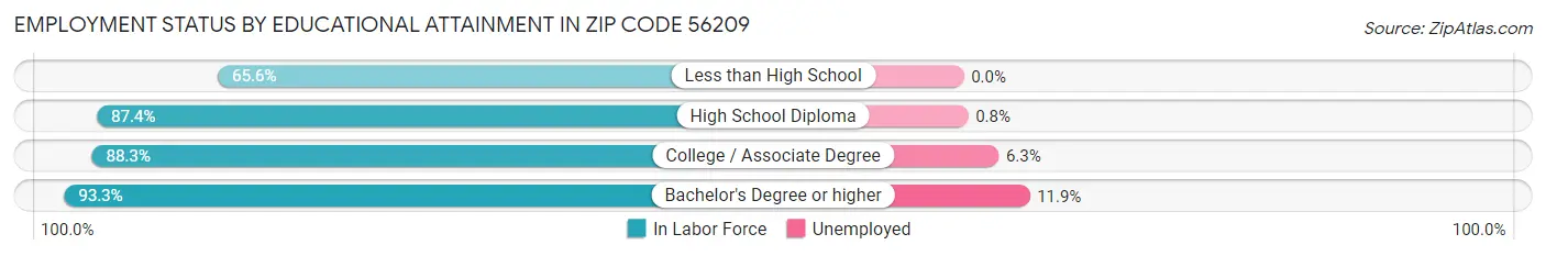 Employment Status by Educational Attainment in Zip Code 56209