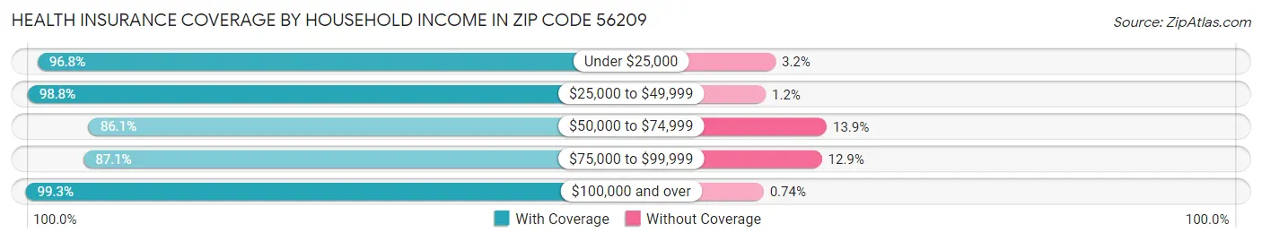 Health Insurance Coverage by Household Income in Zip Code 56209