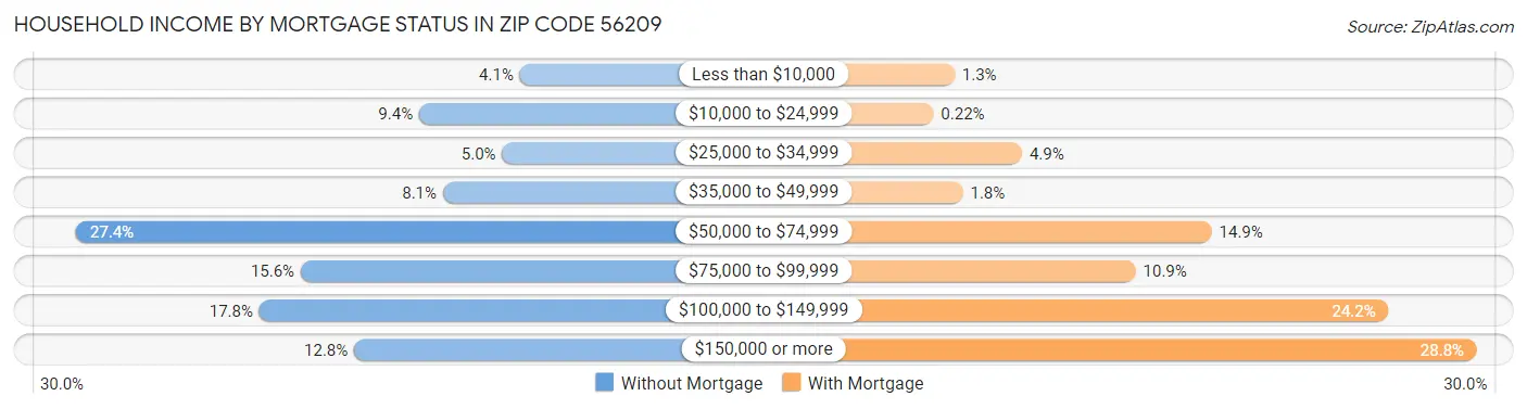 Household Income by Mortgage Status in Zip Code 56209