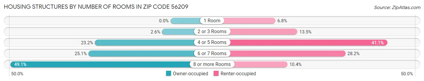 Housing Structures by Number of Rooms in Zip Code 56209