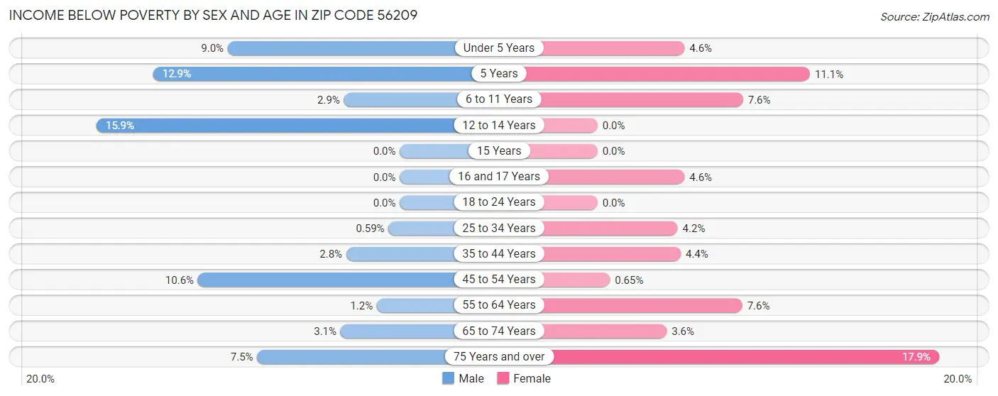 Income Below Poverty by Sex and Age in Zip Code 56209