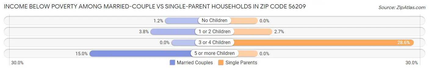 Income Below Poverty Among Married-Couple vs Single-Parent Households in Zip Code 56209