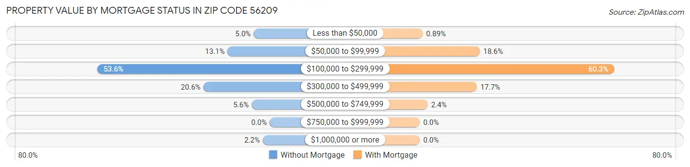 Property Value by Mortgage Status in Zip Code 56209