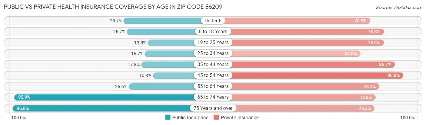Public vs Private Health Insurance Coverage by Age in Zip Code 56209