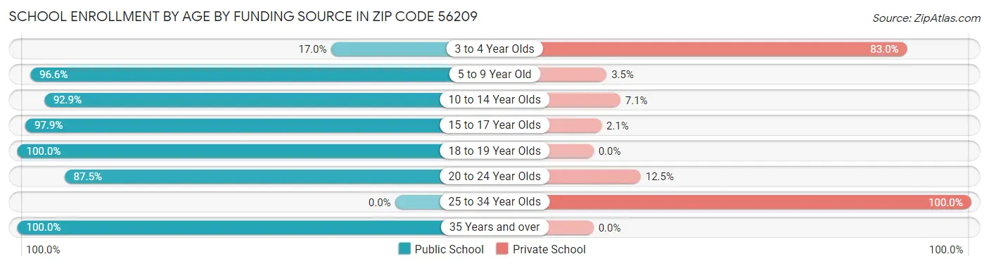 School Enrollment by Age by Funding Source in Zip Code 56209