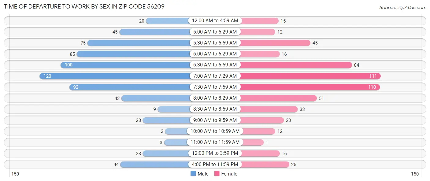 Time of Departure to Work by Sex in Zip Code 56209