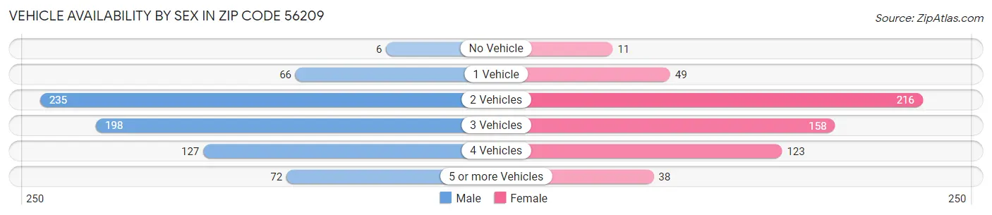 Vehicle Availability by Sex in Zip Code 56209