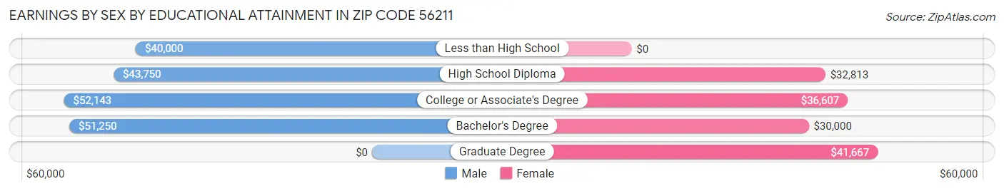 Earnings by Sex by Educational Attainment in Zip Code 56211