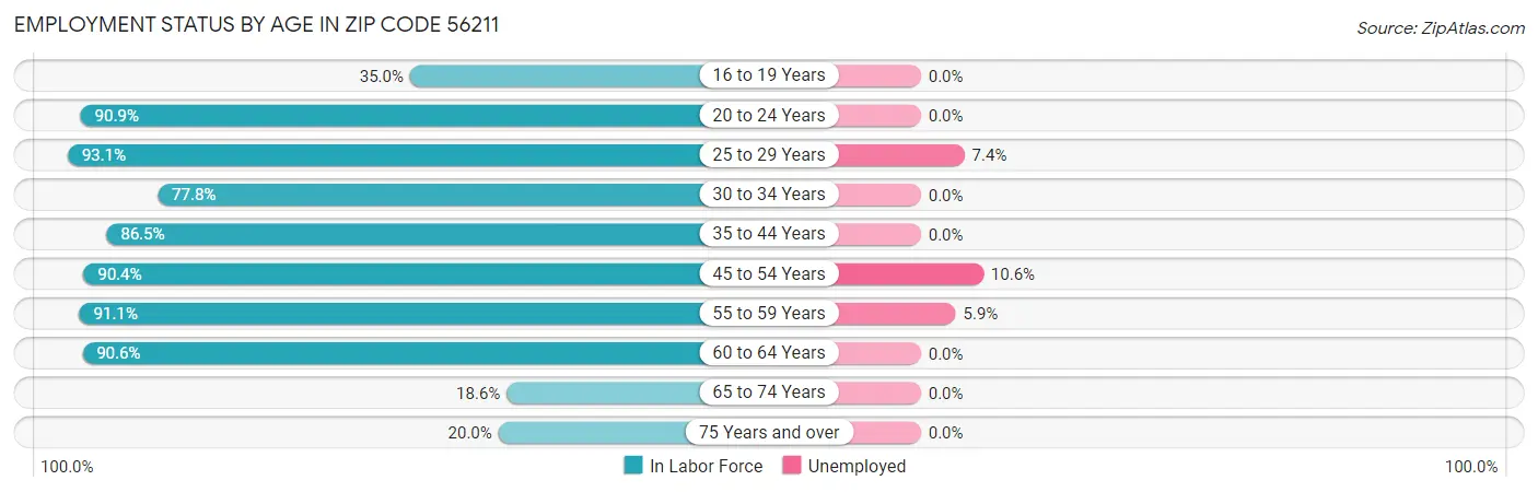 Employment Status by Age in Zip Code 56211