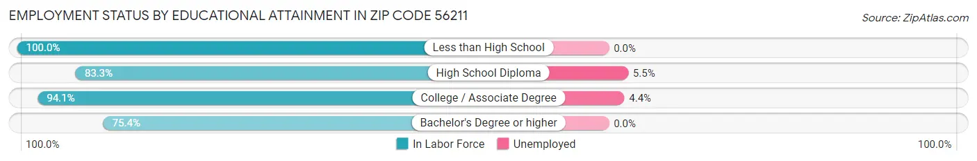 Employment Status by Educational Attainment in Zip Code 56211