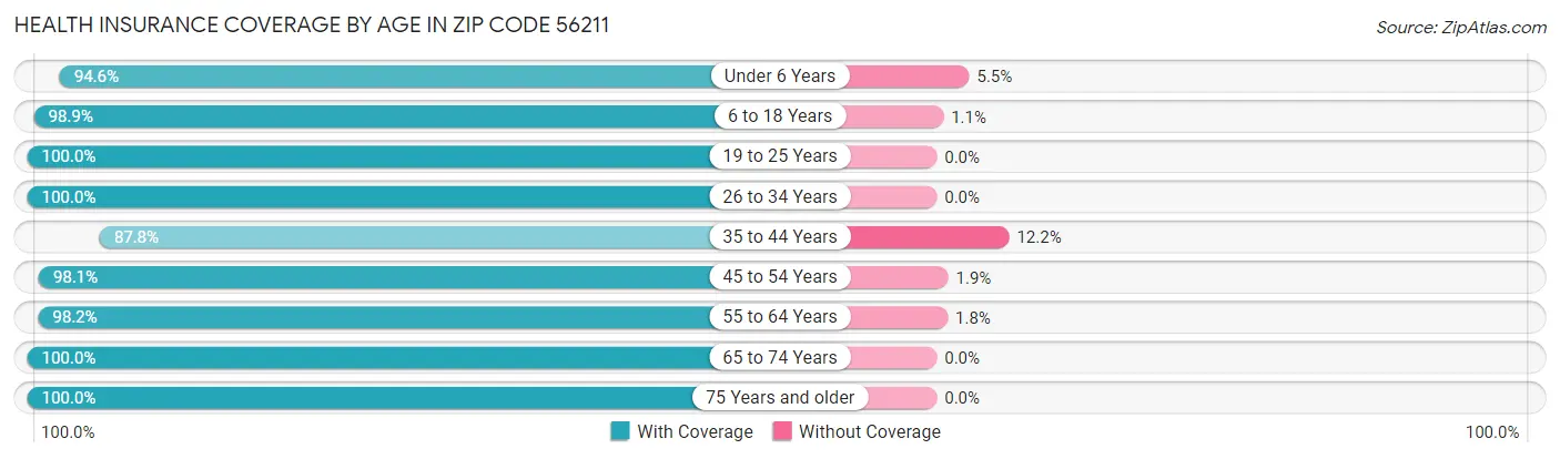 Health Insurance Coverage by Age in Zip Code 56211