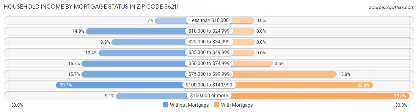 Household Income by Mortgage Status in Zip Code 56211