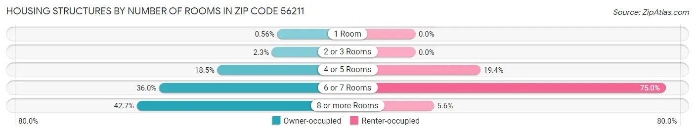 Housing Structures by Number of Rooms in Zip Code 56211